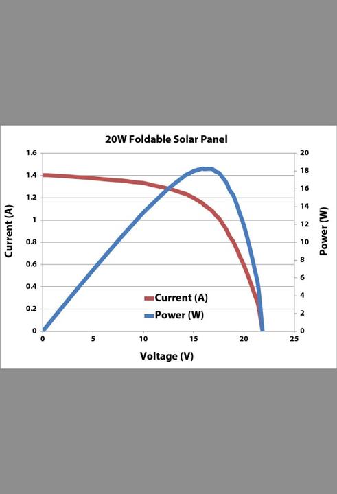 Produktbild Powerfilm Faltbarer Solarmodul F16-1200 (120 W, 0.50 kg)