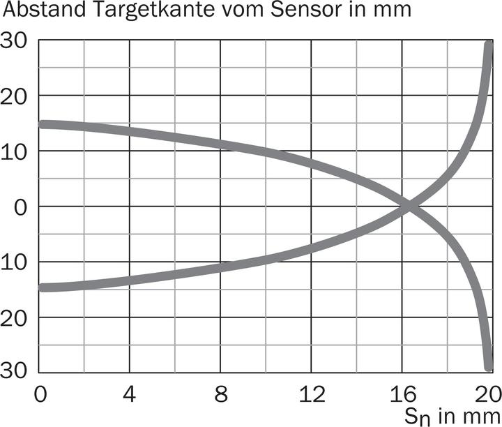 Actual product image Sick Proximity sensor (Sensor)