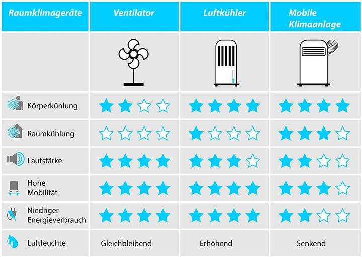 Immagine prodotto Sichler Raffreddatore d'aria 3in1, umidificatore e ionizzatore, pulsanti touch, timer, 65 W (20 m²)