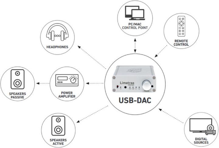 Produktbild Lindemann Limetree USB-DAC (USB-DAC, Gain-Schalter, Klangregelung)