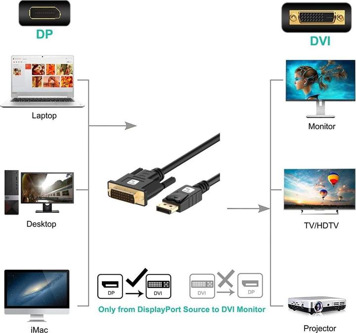 Produktbild Techly DisplayPort 1.2 auf DVI Kabel passiv (2 m, DVI, DisplayPort)