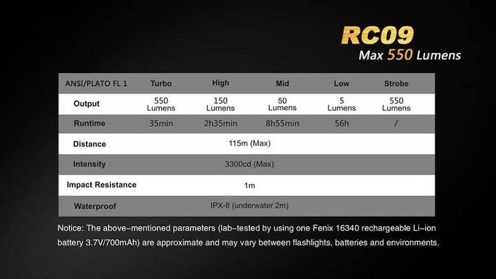 Actual product image Fenix Rc09 (7.50 cm, 550 lm)