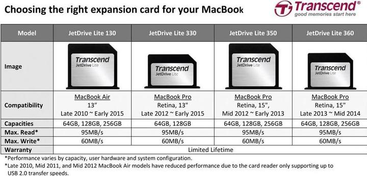 Produktbild Transcend JetDrive Lite 330 MacBook Pro Retina 13 (128 GB, SDXC, U1)