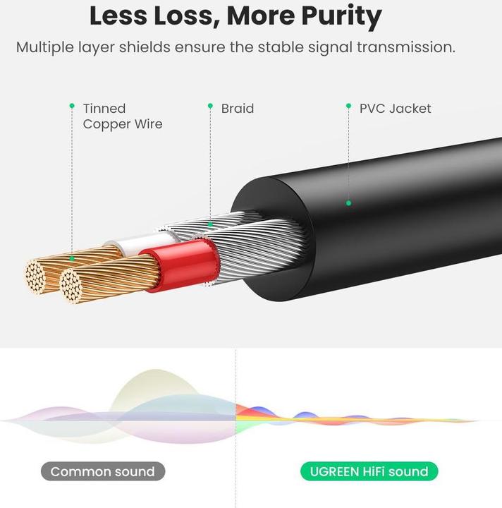Actual product image Ugreen 2x RCA - 3.5mm jack (2 m, Cinch, 3.5mm jack (AUX))