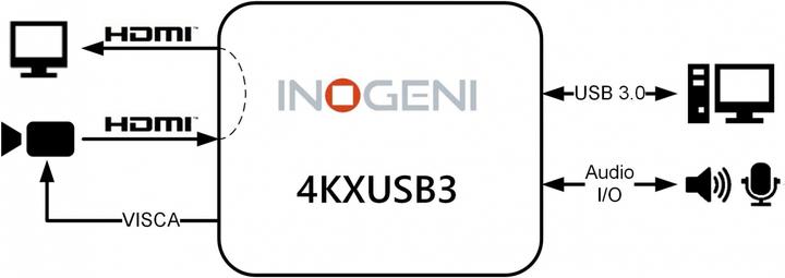 Produktbild Inogeni Konverter 4KXUSB3 HDMI – USB 3.0 (HDMI, 9.90 cm)
