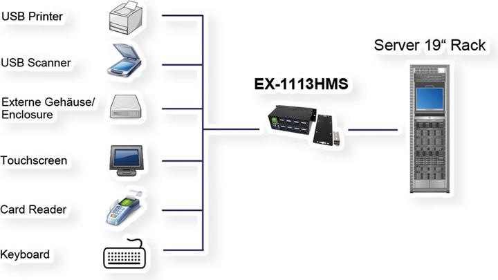 Produktbild Exsys EX-1113HMS, 16xUSB 3.0/3.1 MetallHUB (USB-B, 16 Ports)