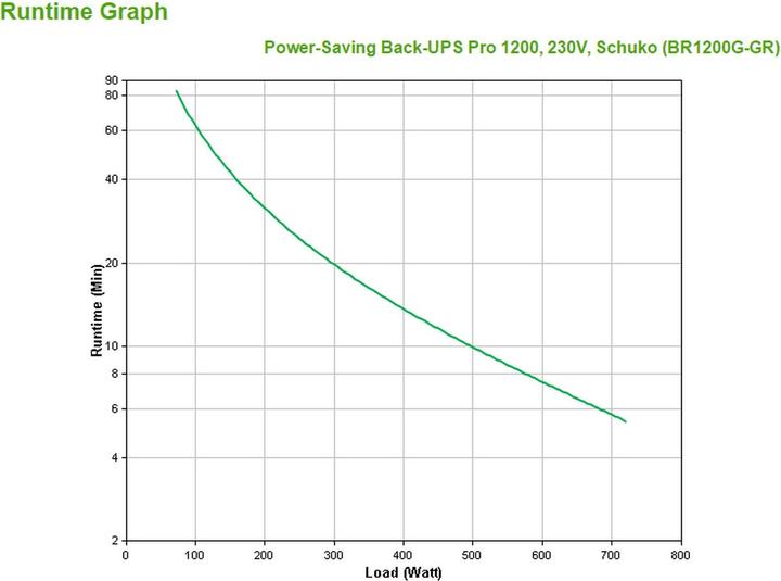 Image du produit APC Sauvegarde d'économie d'énergie Back-UPS Pro 1200 - 230V - Schuko (1200 VA, 720 W, Line-interactive Onduleur)