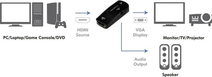 Produktbild LogiLink HDMI - VGA (Klinkenbuchse, 5 cm)