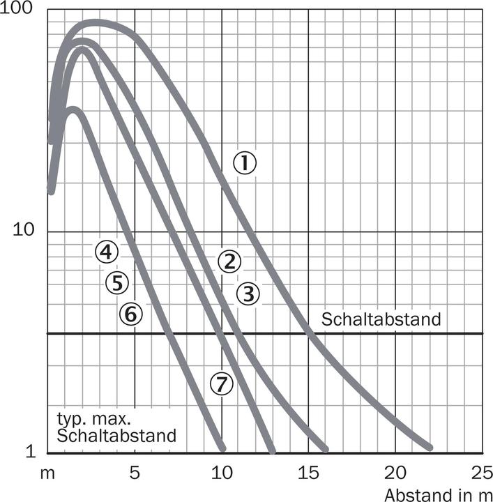Produktbild Sick WL34-B430 Kompakt-Lichtschranken, WL34-B430 WL34B430 (22 m)