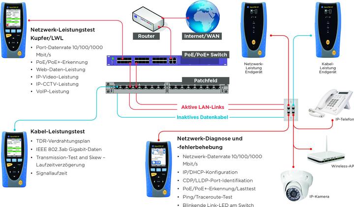 Produktbild Ideal SignalTEK NT Netzwerk TransmissionTester Touchscreen