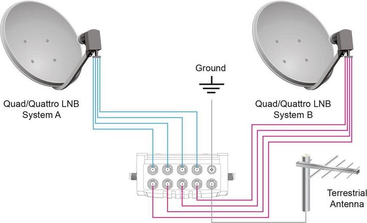 Immagine prodotto Goobay Multi-switch satellitare 9 ingressi/8 uscite (Multiinterruttori)