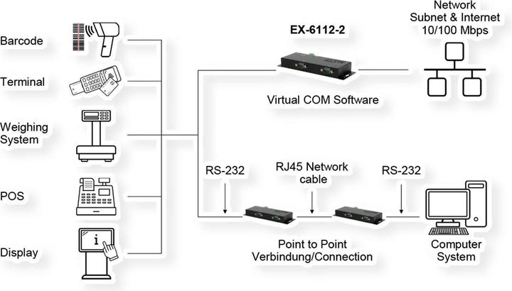 Immagine prodotto Exsys Server di dispositivi seriali 2x RS232/422/485, PoE