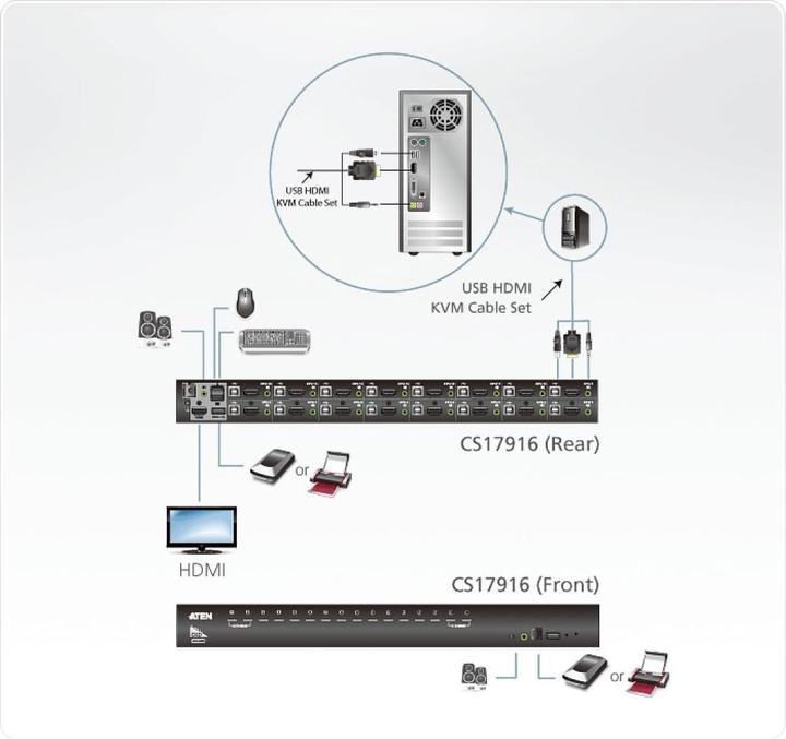 Produktbild Aten CS17916: HDMI KVM Switch, 16Port