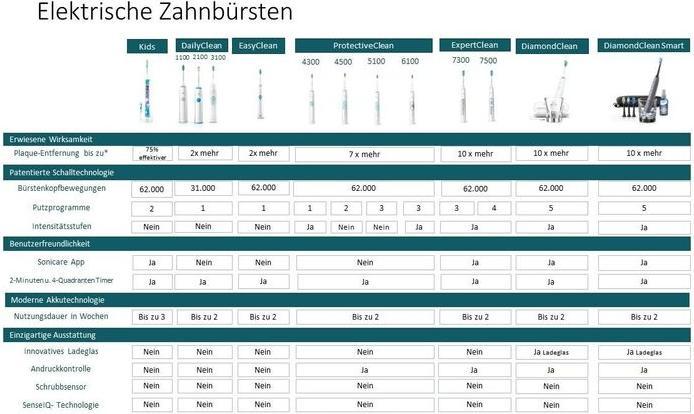 Produktbild Philips Sonicare ExpertClean 7300 (Schallzahnbürste)