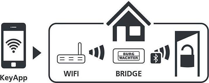 Actual product image Burg Wächter sE-Bridge 5670 control panel Bluetooth-enabled