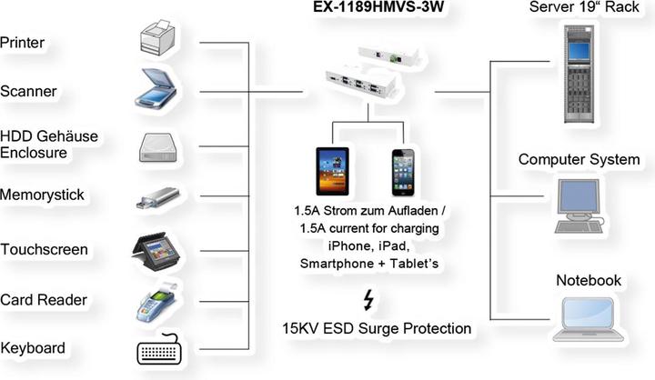 Actual product image Exsys USB 3.2 HUB 7-Port Gen1 White HUB (USB-B, 7 Ports)