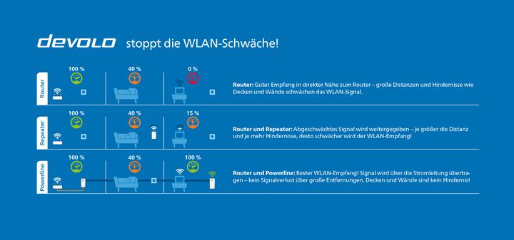 Produktbild Devolo Magic 2 WiFi Next (1200 Mbit/s)