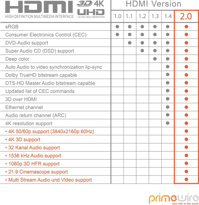 Immagine prodotto Primewire Cavo HDMI 2.0b - 4k Ultra HD 2160p - 3D - rivestimento in nylon - spina metallica - 3 x schermato (0.50 m, HDMI)