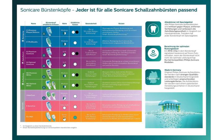 Immagine prodotto Philips Sonicare ExpertClean 7500 (Spazzolino sonico)