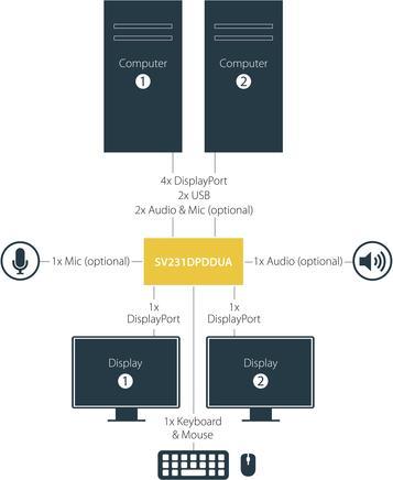 Produktbild StarTech 2 Port Dual DisplayPort USB KVM Switch