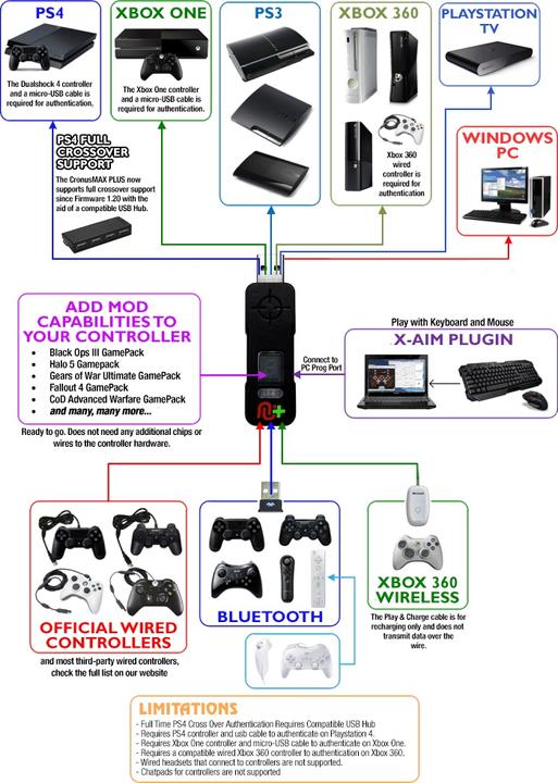 Immagine prodotto Cronusmax Plus (PC, PS3, PS4, Xbox 360, Xbox One X)