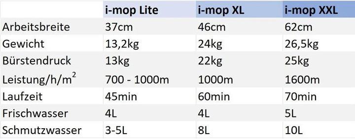 Produktbild I-Mop Scheuersaugmaschine XXL (Scheuersaugmaschine)