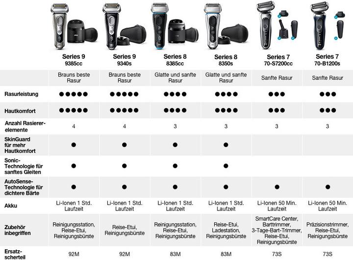 Immagine prodotto Braun Serie 7