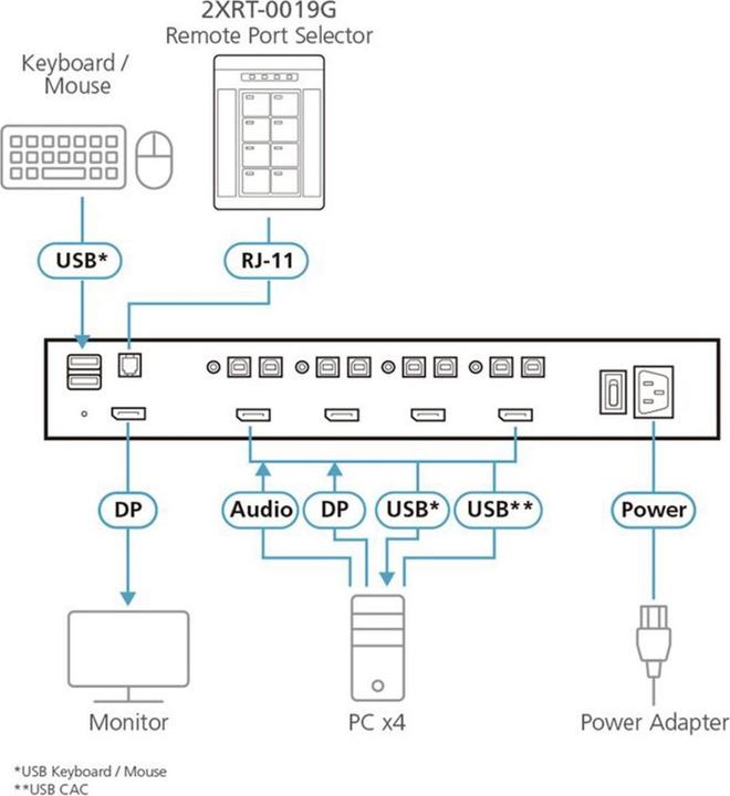 Image du produit Aten 2XRT-0019G PP4.0 Sélecteur de port KVM distant sécurisé
