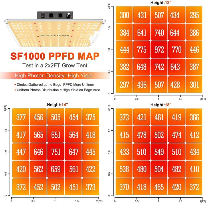 Immagine prodotto Spider Farmer SF1000 (LED, 240 V)
