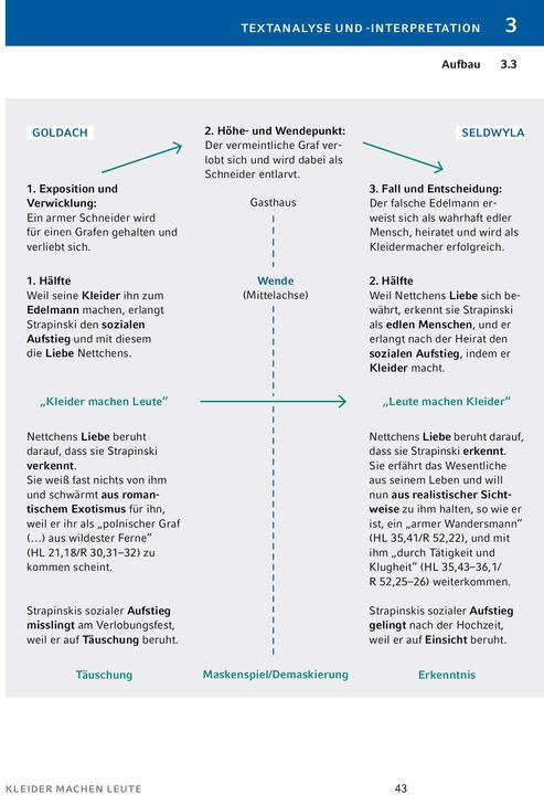Produktbild Kleider machen Leute von Gottfried Keller- Textanalyse und Interpretation (Deutsch, Gottfried Keller, Daniel Rothenbühler, 2023)