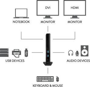 Actual product image Hamlet USB 3.0 Dual Display DVI and HDMI Docking Station, hub with 6 USB ports, LAN AND AUDI (USB-A, USB-B, 6 Ports)