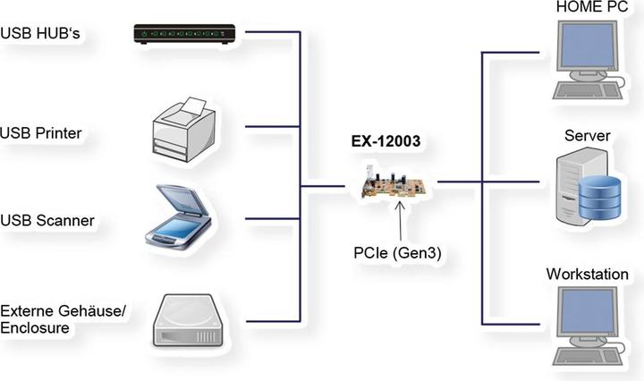 Image du produit Exsys EX-12003,PCIe, 2 cPort USB 3.1 Gen2