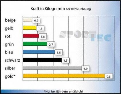 Produktbild TheraBand Bodytrainer Tubing mit Schaumstoff-Griffen (1.40 m, Stark)