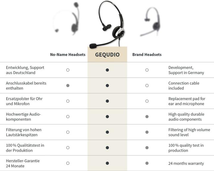 Nährwerte und Zutaten Gequdio Headset 1-Ohr mit 2,5mm Klinke kompatibel für Gigaset/Cisco-SPA/Panasonic (Kabelgebunden)