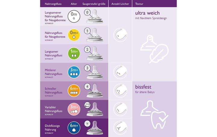 Image du produit Philips Avent Naturel 2.0