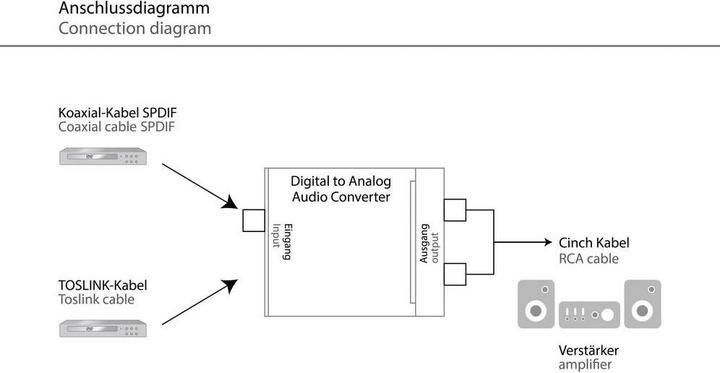 Image du produit Digitus Conv. audio numérique-analogique (Numérique -> Analogique)