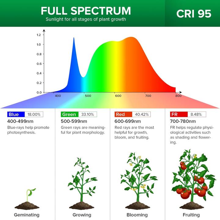 Actual product image Sansi Plant growth lamps (LED, 220 V)