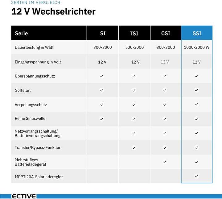 Produktbild Ective SSI 15 Sinus-Wechselrichter 1500W 12V