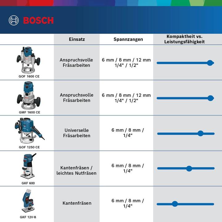 Actual product image Bosch Professional Zubehör GKF 1600