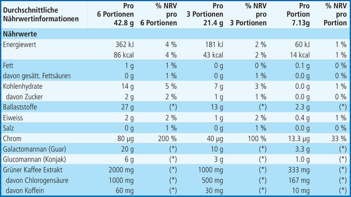 Valeurs nutritives et ingrédients Provisan Body Balance Granules en bâtonnets (60 pièces) (1 pièce(s), Liquide, 500 g)
