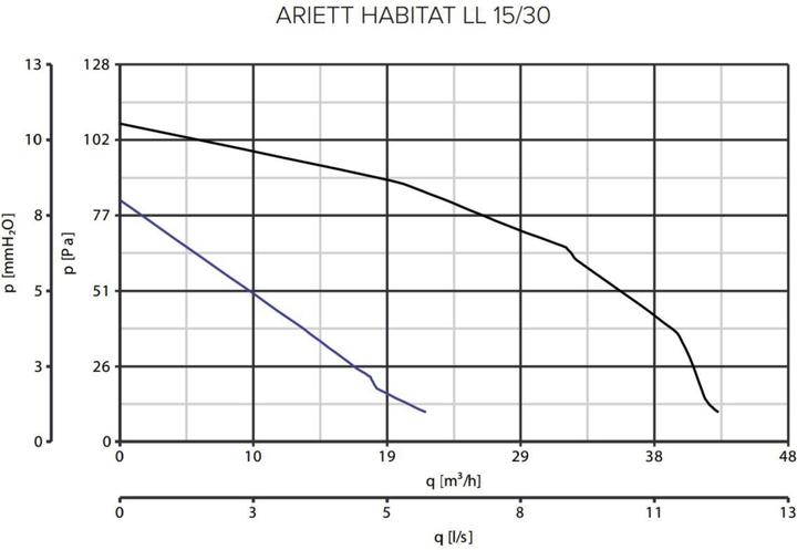 Immagine prodotto Vortice Ariett Habitat LL 15/30