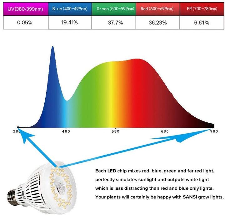 Actual product image Sansi LED Light Bulb - Full Spectrum à 15 Watt (LED, 220 V)