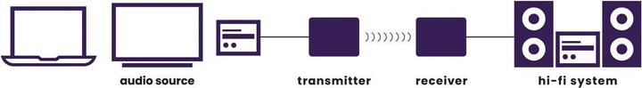 Produktbild Marmitek Wireless Audio Transmitter (20 m)