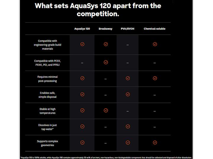 Actual product image Infinite Material Solutions AquaSys 120 Filament 500gr 2,85mm (2.85 mm, 500 g)