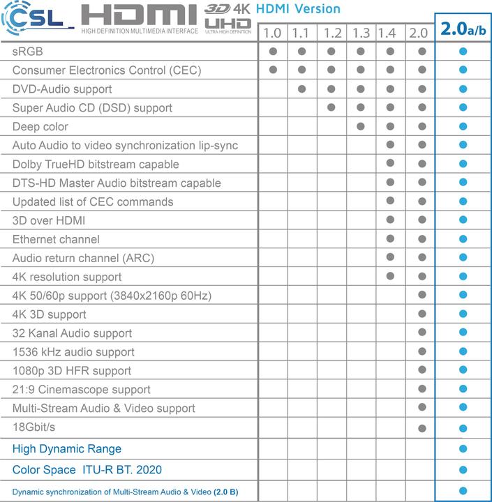 Produktbild CSL HDMI Kabel 2.0b, 4K Ultra HD 60Hz, UHD, Full HD, 3D, ARC, CEC, High Speed mit Ethernet (0.25 m, HDMI)
