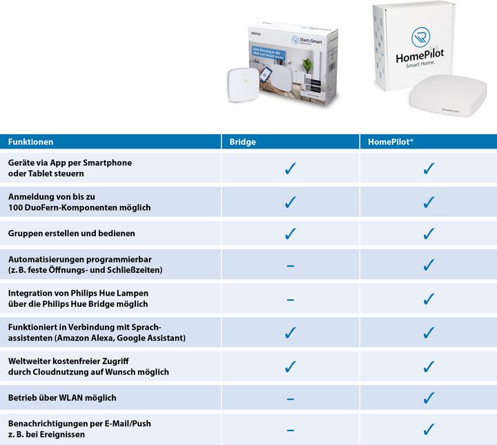 Image du produit Rademacher HomePilot - Centrale Smart Home