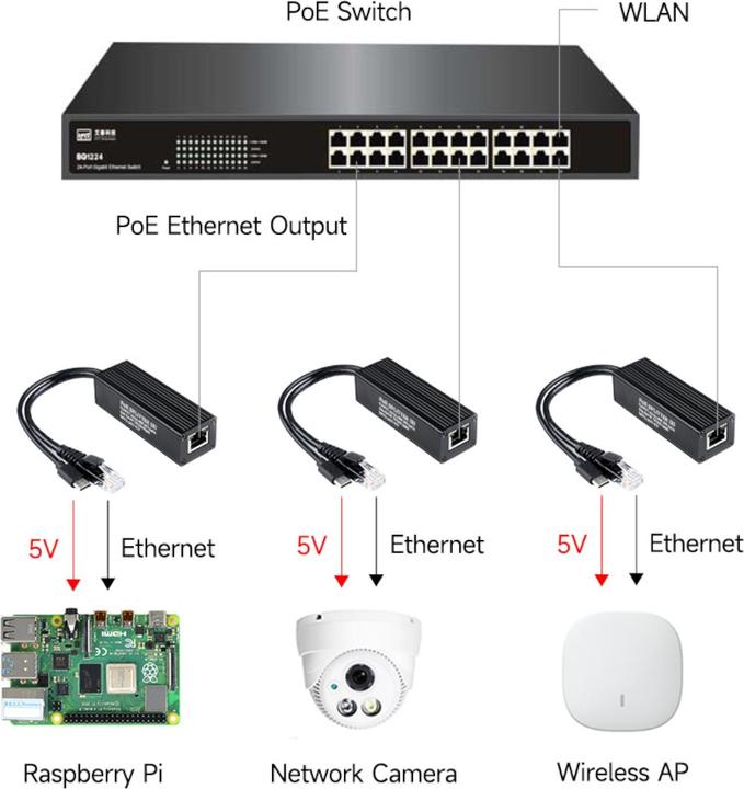 Image du produit WaveShare POE USB-C Splitter 5V/5A 25W IEEE 802.3af