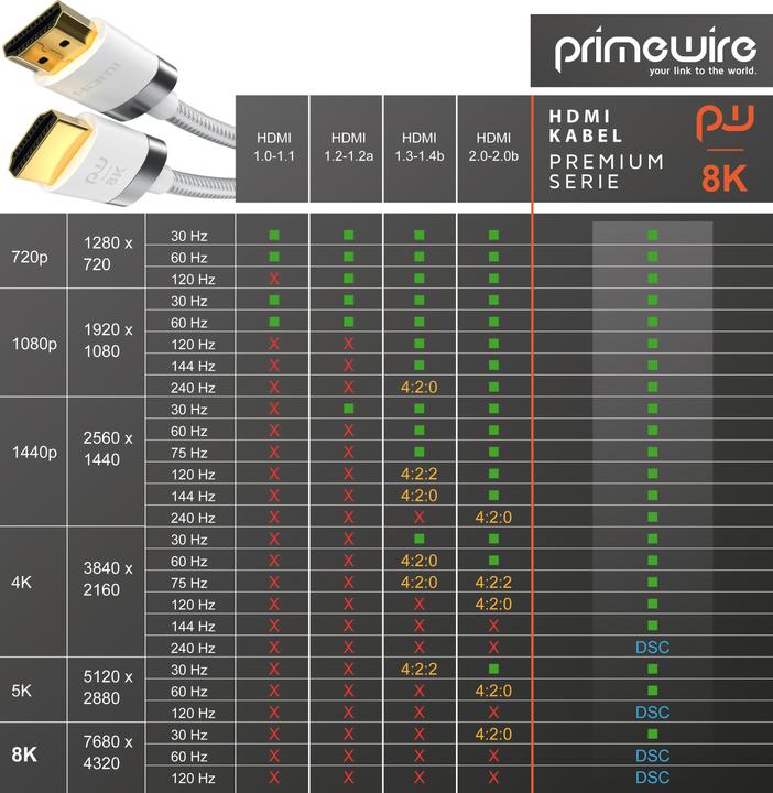 Produktbild Primewire HDMI Kabel 2.1, 8K @ 120Hz / 4K @ 240Hz DSC, Ultra High Speed, Nylonummantelung, HDR, ARC (10 m, HDMI)