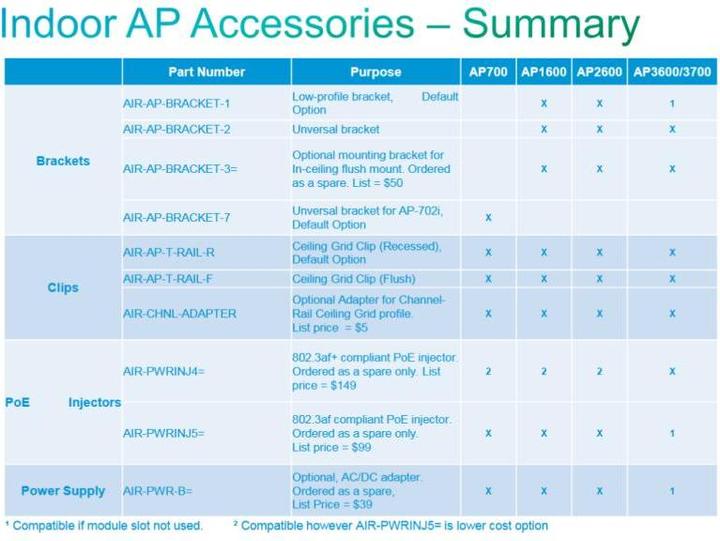 Actual product image Cisco AP Mounting Kit