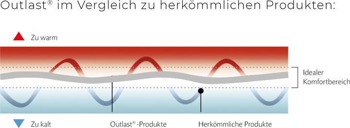 Produktbild Swiss Dream by billerbeck Clima Caro Classic 90 (500 g, 160 x 210 cm)